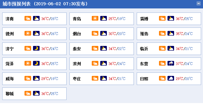 山东发布大风蓝色预警 今天多地最高温突破37℃