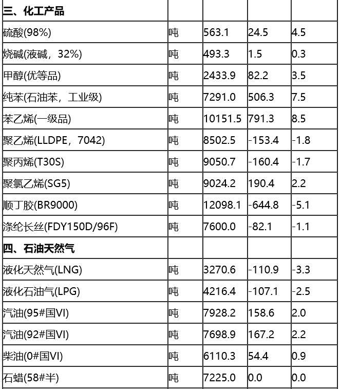 4月下旬流通领域重要生产资料市场价格：34种产品上涨