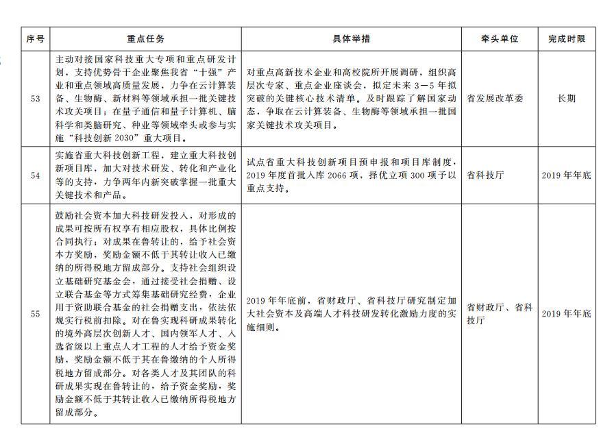 65条！山东出台加快塑造内需驱动型经济新优势重点任务分工方案