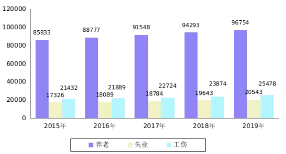 人社部：2019年三项社会保险基金较2018年增长3.6%