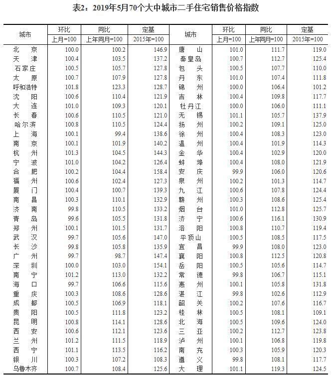 谁涨谁跌？70城房价出炉！67城上涨 涨得最快的是这里