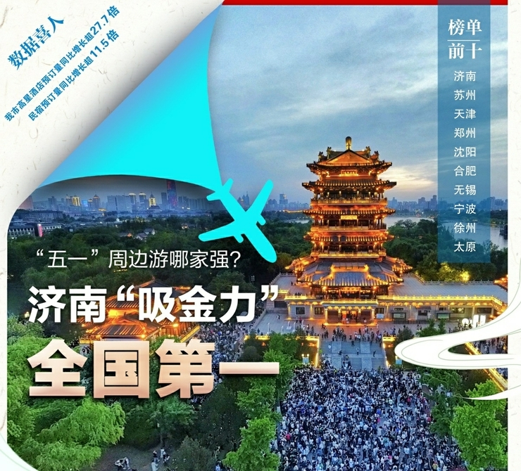 《2023年五一出游数据报告》显示：济南位列最强周边游“吸金力”榜首