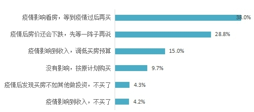 疫情过后买房吗？近7成购房者推迟购房计划