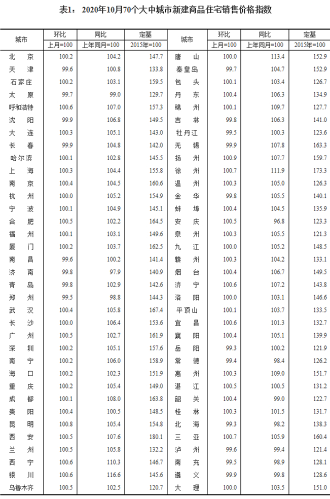 10月70城房价数据：45城新房价格环比上涨 扬州涨幅0.9%领跑