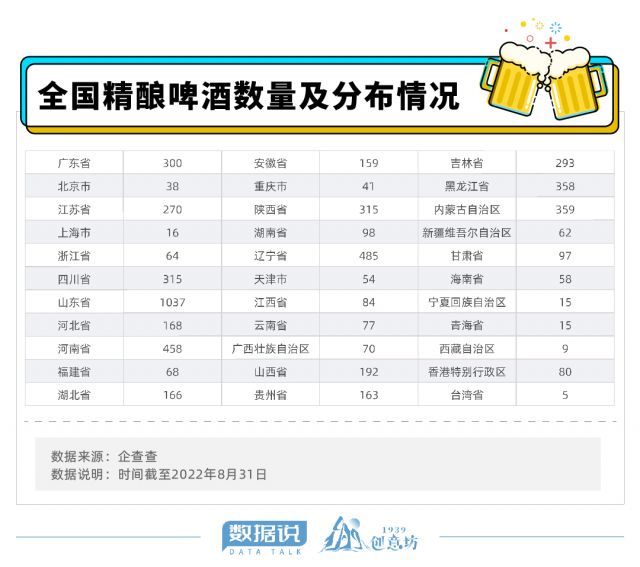 全国每7瓶啤酒就有1瓶来自山东 这里究竟有多“啤”？