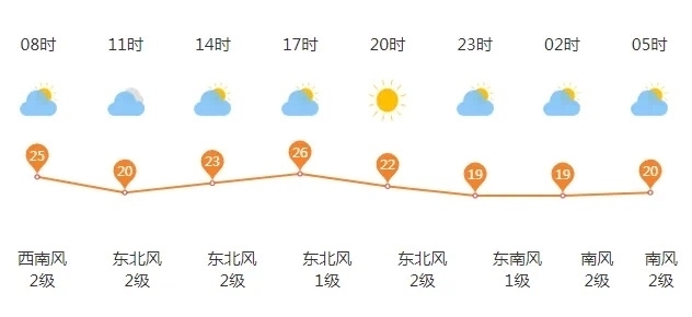 未来三天济南微风不燥，多云天气唱主角！