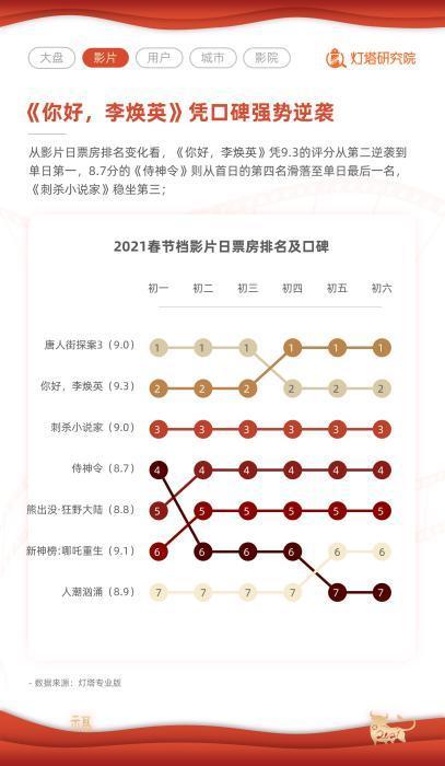 春节档两家欢喜五家愁 好档期为啥成就不了好票房？