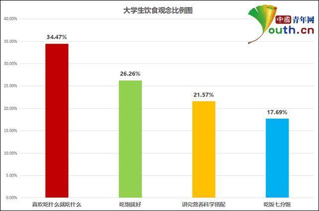 大学生饮食习惯调查：近5成暴饮暴食 近8成饭后不运动