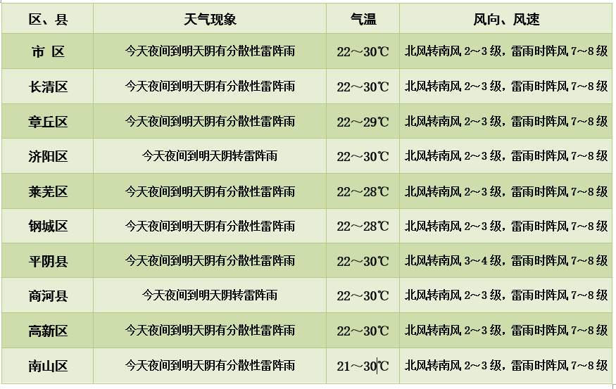 济南未来两天有分散性雷阵雨