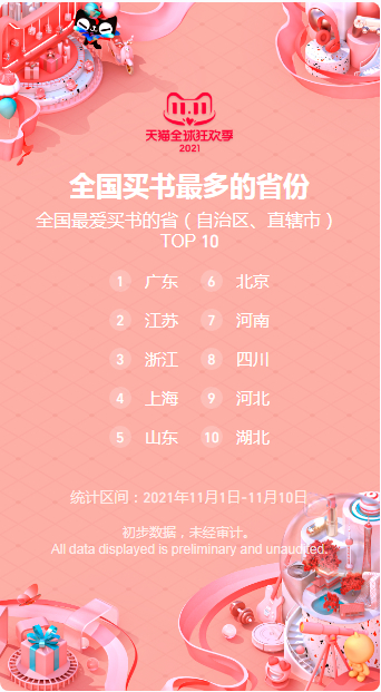 买暖宝宝NO.1、母婴用品购买大户，天猫“双十一”山东排名亮了