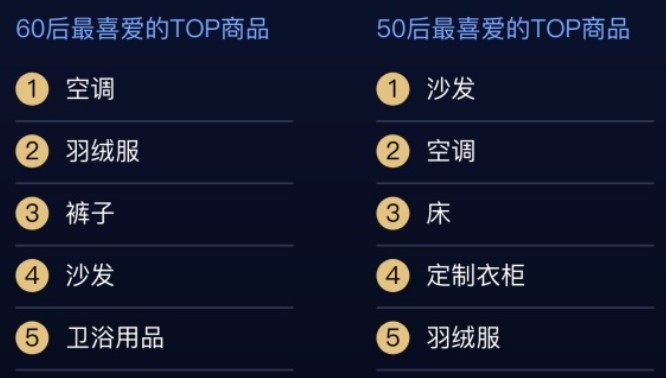 山东双11消费大数据出炉 00后最爱的商品令人意外