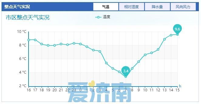 冷空气进入尾声！周末济南气温将触底反弹 昼夜温差超10℃