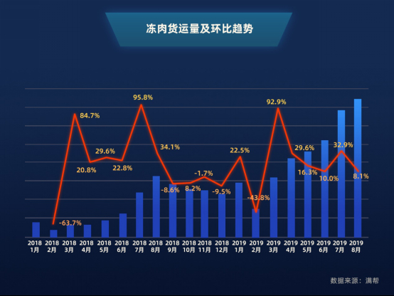 “黑天鹅”改变中国人吃猪肉习惯!8月冷鲜肉货运量现10倍增速