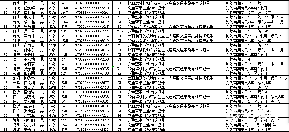 山东省交管局发布第五批终生禁驾人员名单 驾龄最短仅六个月