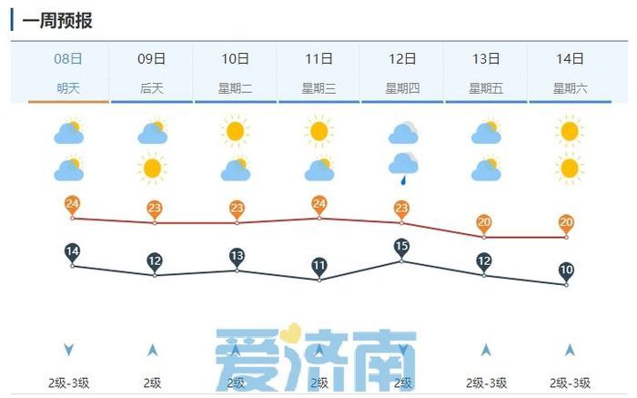 济南8日白天将有局地短时小阵雨+5级阵风 未来七天局地最低温降至个位数