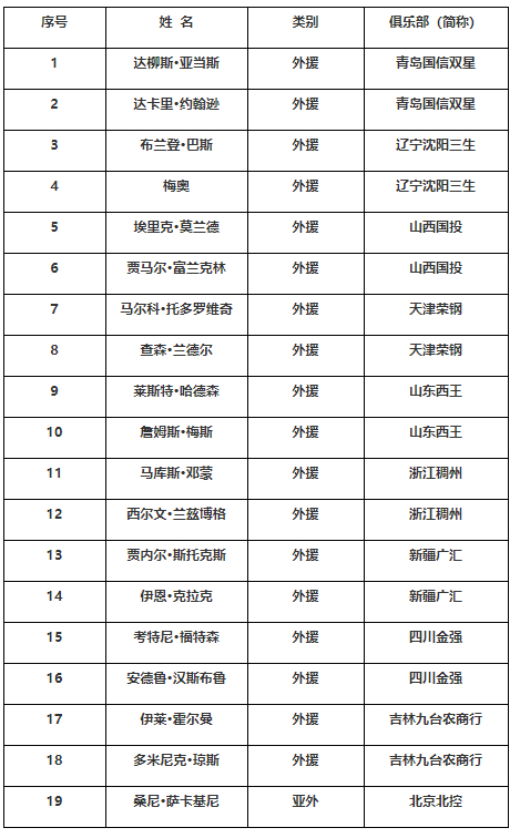 CBA官方确定将有12支球队以“全华班”出战