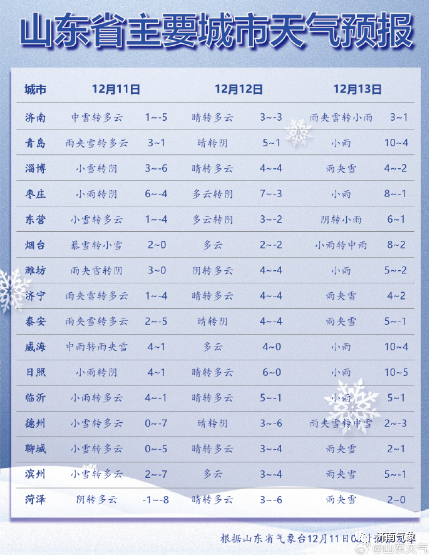 本周寒潮接连来袭 防寒保暖别放松