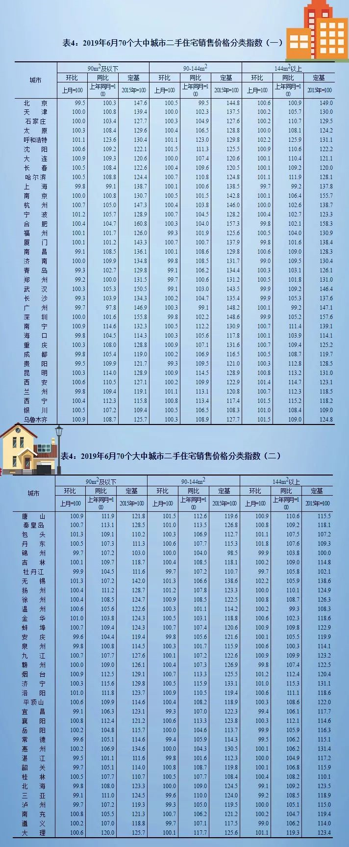 最新房价出炉：北京房价下降，而这个三线城市却全国领涨→