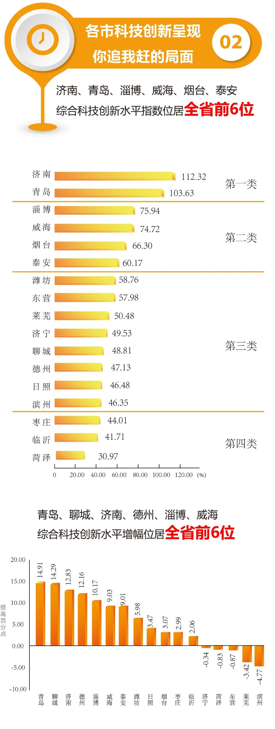 山东实现“县县通高速” 综合科技创新水平济南青岛领先