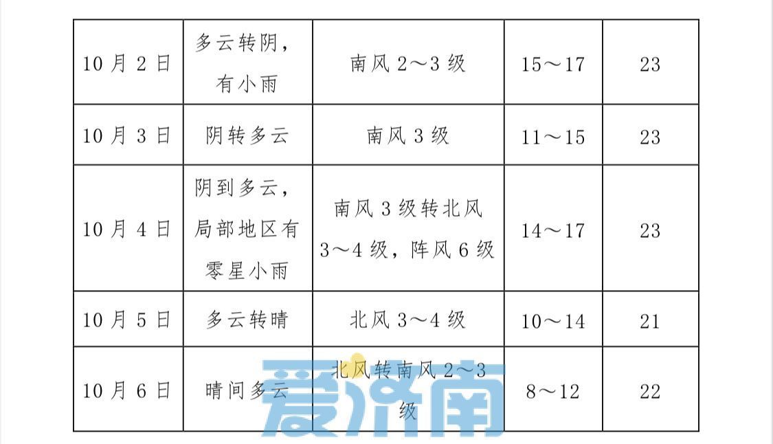 中秋国庆天气预报出炉！济南假期将有两场雨 冷空气来袭注意添衣
