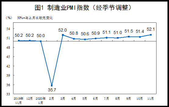 11月制造业PMI为52.1% 连续9个月位于临界点以上