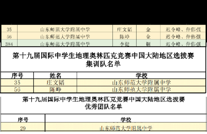 两金一铜，两人入选国家集训队！山师附中地理学奥赛喜获佳绩