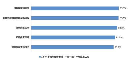 全球受访青年高度认同“一带一路”核心理念及十年成就