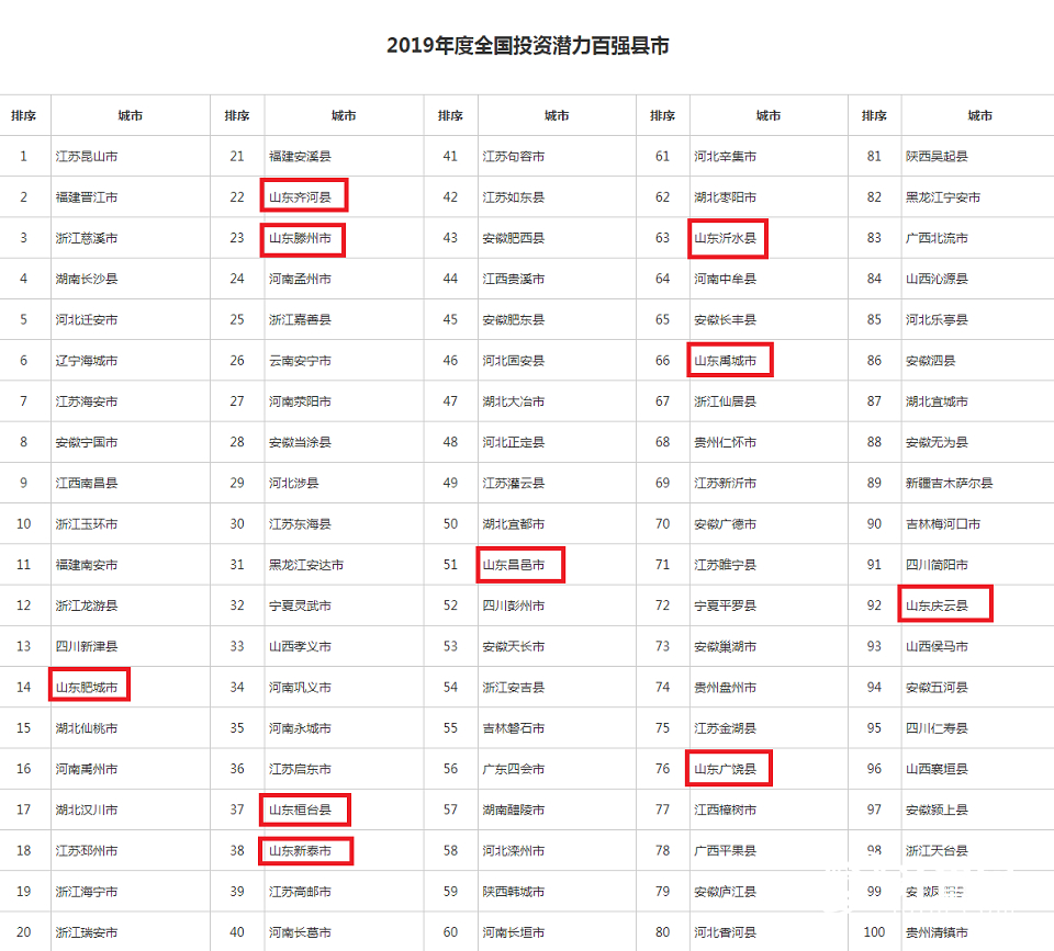最全盘点！山东这些县市区上榜2019年中国中小城市百强榜