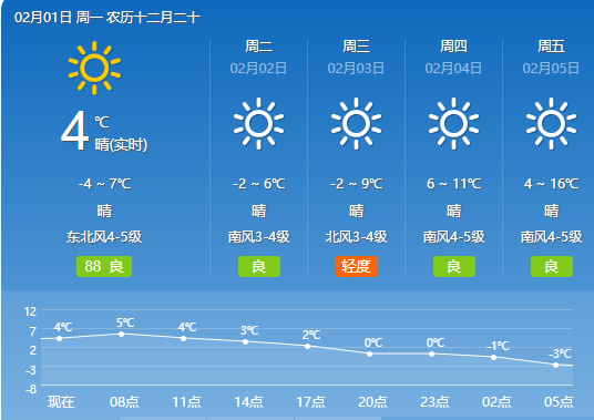 山东天气晴到少云局部有雾 济南天气晴好气温-4~7℃