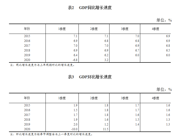 统计局公布GDP初步核算结果 二季度房地产业GDP同比增4.1%