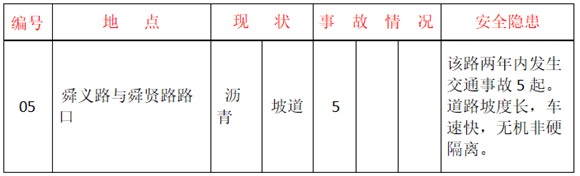 出行注意！济南公布八大交通危险、事故多发路段