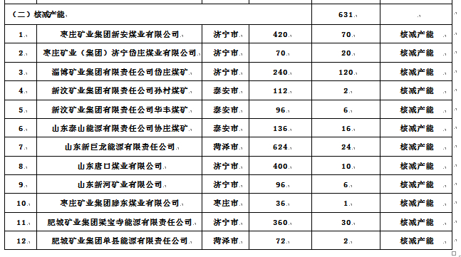 山东2020年煤炭行业化解过剩产能2621万吨