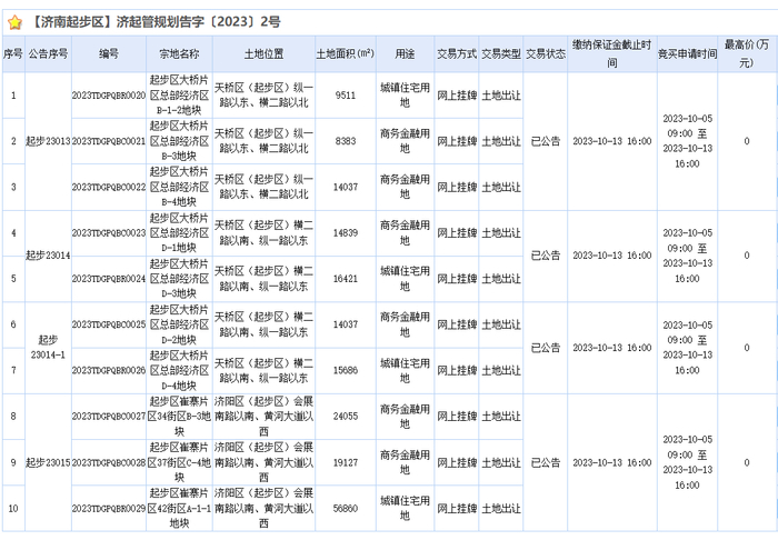 济南又供地400余亩！城市更新提速，市立五院TOD项目用地挂牌