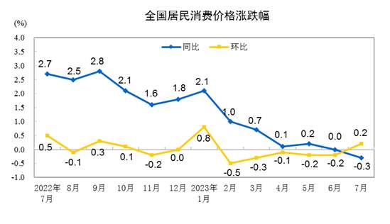 7月份CPI同比下降0.3% 环比上涨0.2%