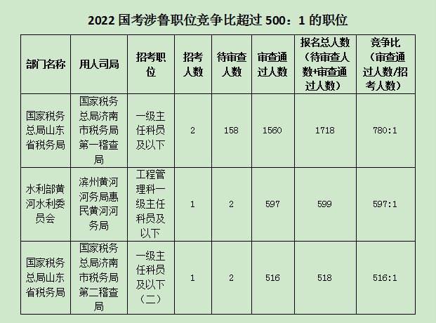 2022年度“国考”报名收官，涉鲁最热职位竞争比高达780：1