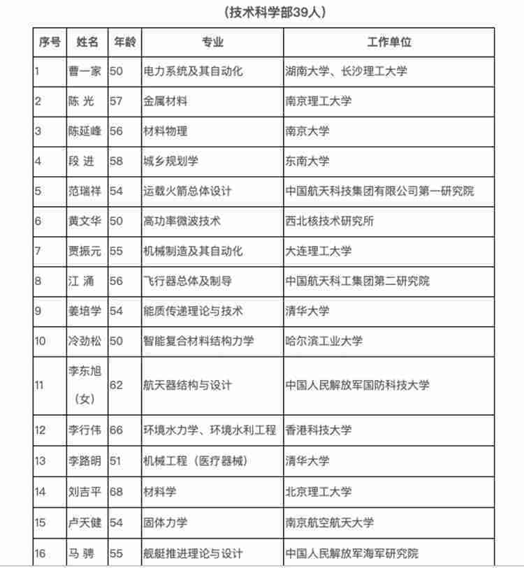 中科院院士增选181位专家学者 山东3人入围！
