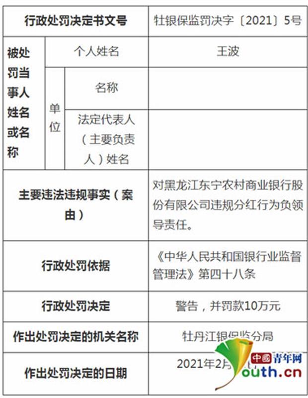 黑龙江三家农村金融机构多人因违规分红被罚170万