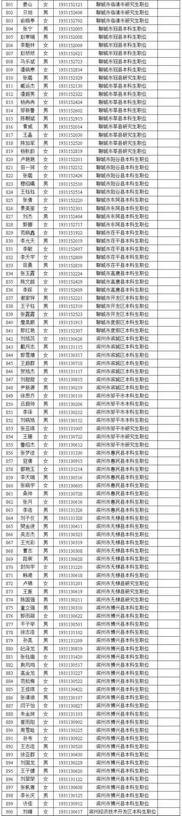 山东省2019年选调生名单公示