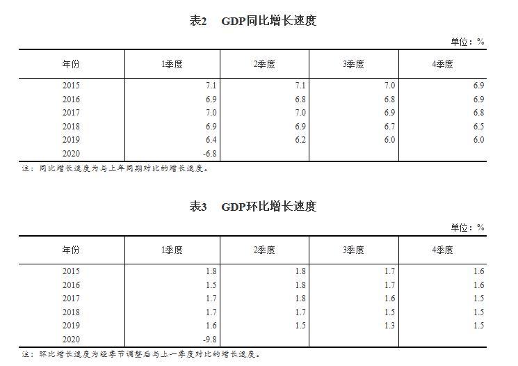 国家统计局公布2020年一季度GDP初步核算结果