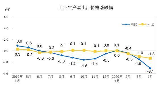 4月CPI同比回落至3.3% 全年大概率呈下行趋势