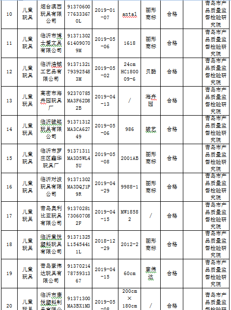 山东抽检25批次儿童玩具，聊城一企业产品不符合规定