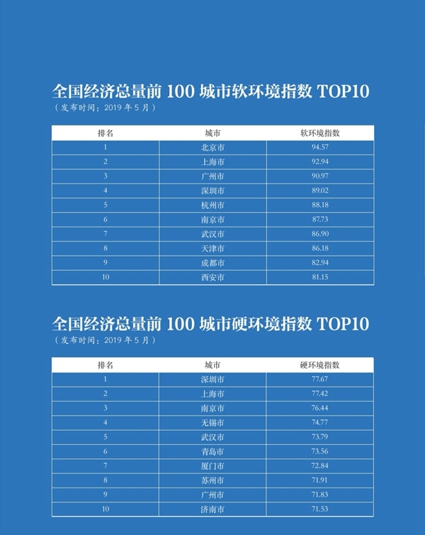 100城营商环境指数榜单出炉：上海、北京、深圳位列前三