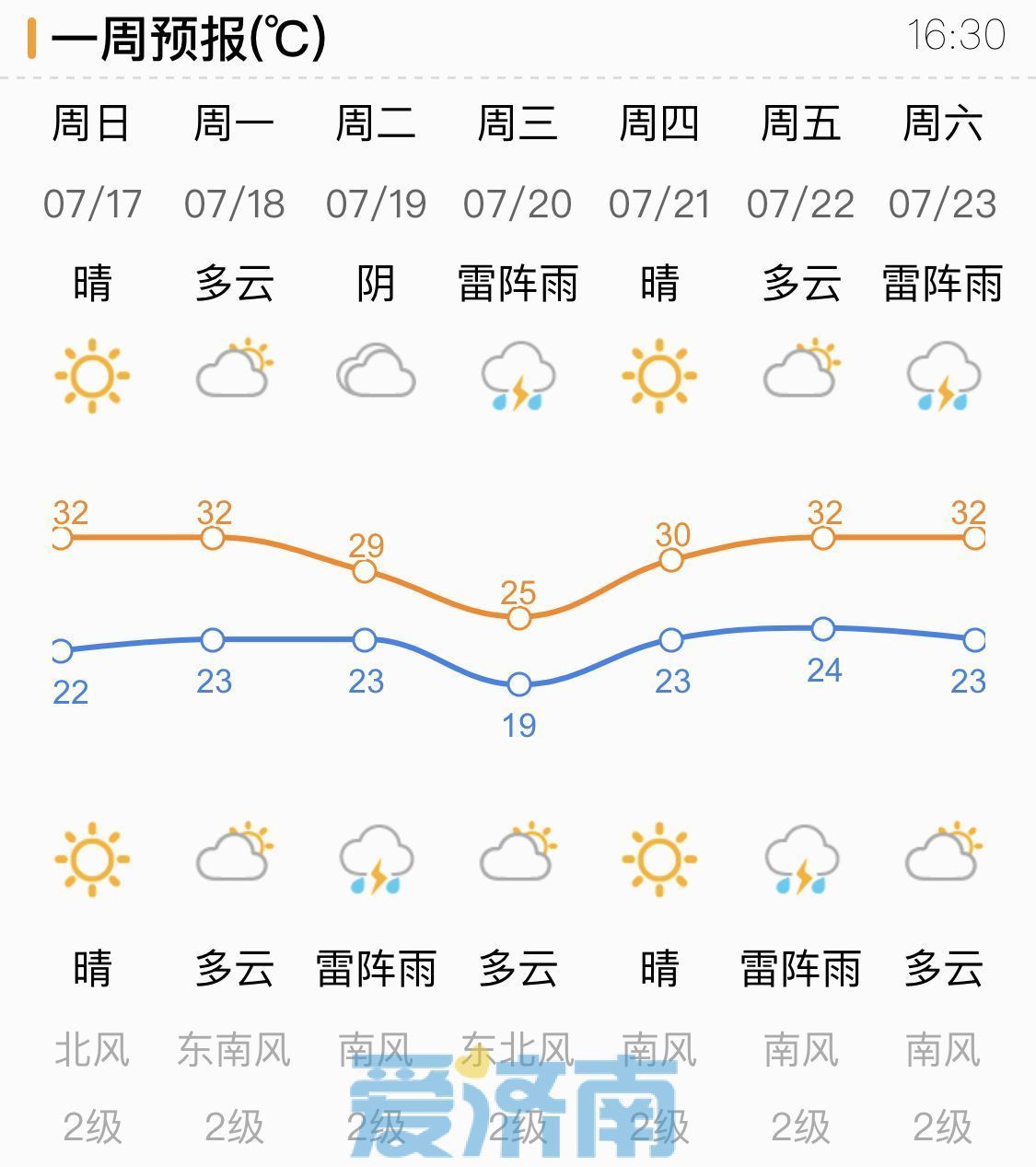 新一周济南闷热持续 周二、周五将有两场雷阵雨来降温