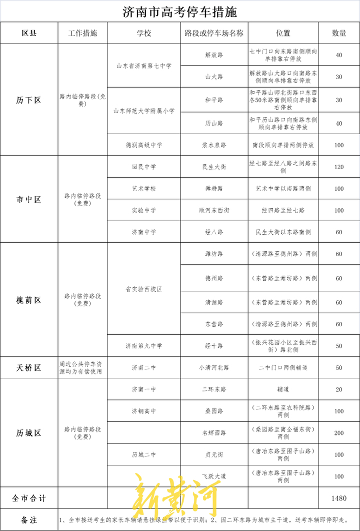 济南送考车咋停车？近万个停车位地点公布