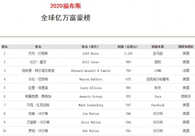 26个人拥有世界一半财富|【震惊】太壕了！26个人拥有世界一半财富，超级富豪是怎样炼成的？