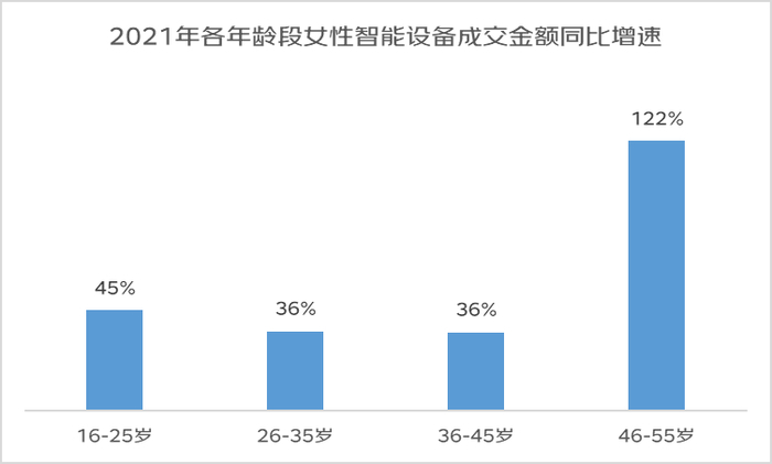 京东发布2022年女性消费趋势报告：女性悦己消费占比超5成