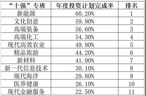 前三季度山东省重大项目进展情况公示，这个市开工率第一！