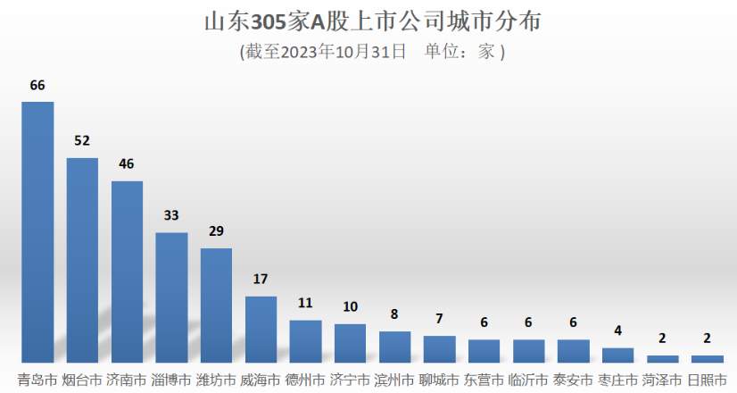 前10月16家鲁企A股过会，年内新增辅导鲁企24家