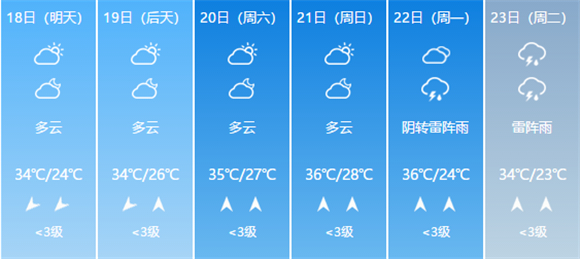 36℃高温高湿！济南将迎来一连串桑拿天 周五还有雷阵雨