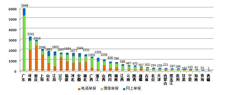 生态环境部通报11月环保举报情况：大气污染举报突出